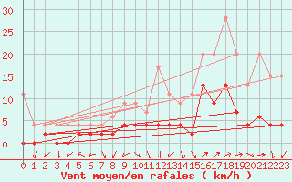 Courbe de la force du vent pour Beznau