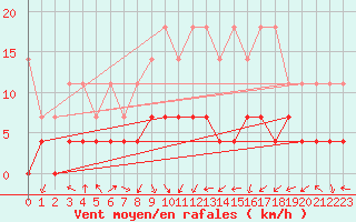 Courbe de la force du vent pour Kempten