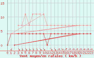 Courbe de la force du vent pour Hamra