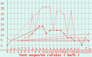 Courbe de la force du vent pour Klodzko