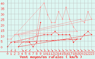 Courbe de la force du vent pour Hunge