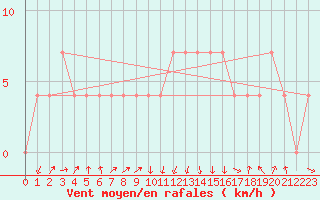 Courbe de la force du vent pour Feldkirch