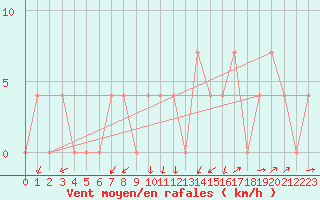 Courbe de la force du vent pour Mayrhofen