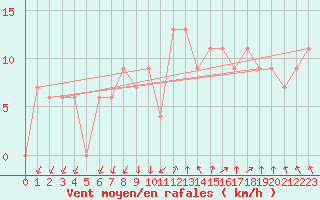 Courbe de la force du vent pour S. Valentino Alla Muta