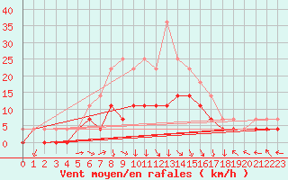 Courbe de la force du vent pour Joutseno Konnunsuo