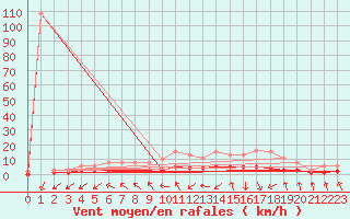 Courbe de la force du vent pour La Chapelle-Aubareil (24)