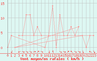 Courbe de la force du vent pour Weissensee / Gatschach