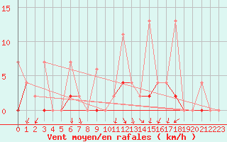 Courbe de la force du vent pour Kutahya