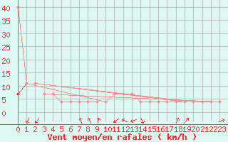 Courbe de la force du vent pour Pec Pod Snezkou