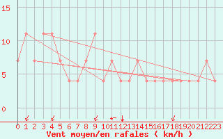 Courbe de la force du vent pour Bratislava-Koliba