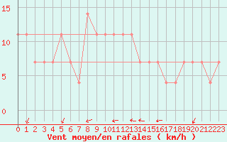Courbe de la force du vent pour Bratislava-Koliba