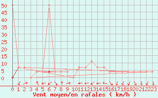 Courbe de la force du vent pour Dellach Im Drautal