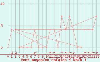 Courbe de la force du vent pour Waidhofen an der Ybbs