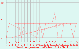 Courbe de la force du vent pour Bad Aussee