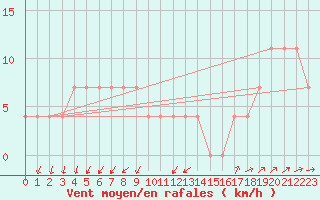 Courbe de la force du vent pour Cervena