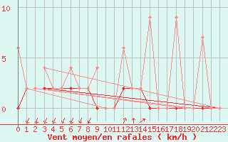 Courbe de la force du vent pour Ankara / Central