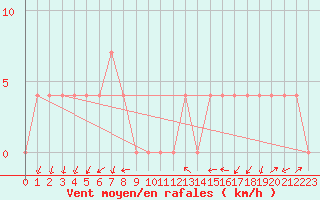 Courbe de la force du vent pour Dellach Im Drautal