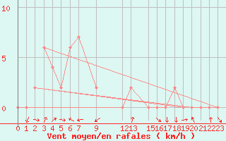 Courbe de la force du vent pour Umphang