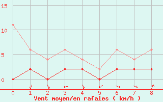 Courbe de la force du vent pour Koppigen