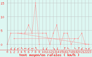 Courbe de la force du vent pour Bua Chum