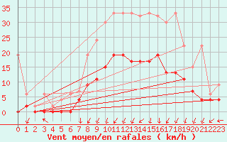 Courbe de la force du vent pour Berne Liebefeld (Sw)
