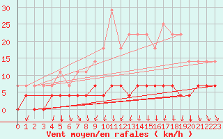 Courbe de la force du vent pour Malaa-Braennan