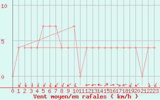 Courbe de la force du vent pour Bad Aussee