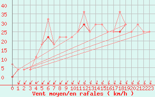 Courbe de la force du vent pour Halten Fyr