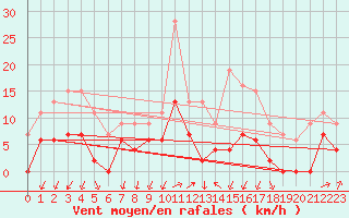Courbe de la force du vent pour Sennybridge