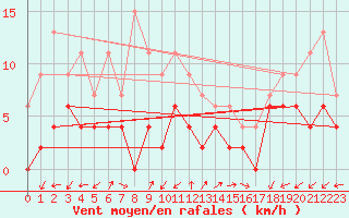 Courbe de la force du vent pour Annecy (74)
