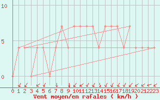 Courbe de la force du vent pour Meppen