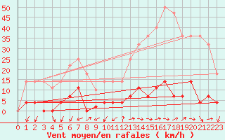 Courbe de la force du vent pour Elgoibar