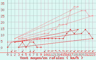 Courbe de la force du vent pour Ljungby