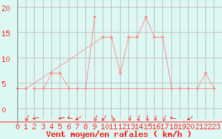 Courbe de la force du vent pour Zilina / Hricov