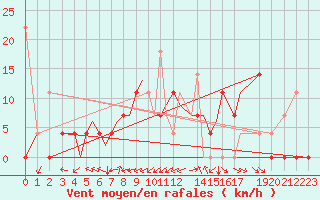 Courbe de la force du vent pour Sandane / Anda