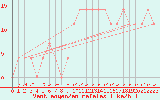Courbe de la force du vent pour Kufstein
