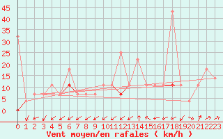 Courbe de la force du vent pour Vaagsli