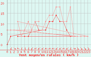 Courbe de la force du vent pour Pila
