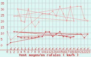 Courbe de la force du vent pour Beznau