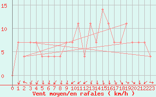 Courbe de la force du vent pour Praha Kbely