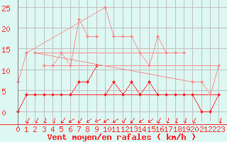 Courbe de la force du vent pour Gustavsfors