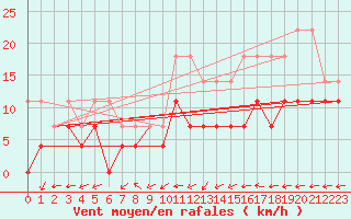 Courbe de la force du vent pour Oehringen