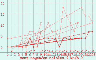 Courbe de la force du vent pour Ratece