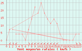 Courbe de la force du vent pour Poprad / Ganovce