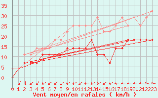 Courbe de la force du vent pour Toholampi Laitala