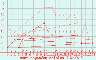 Courbe de la force du vent pour Lahr (All)