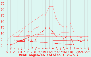 Courbe de la force du vent pour Ayamonte