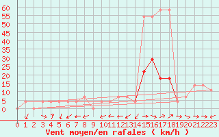 Courbe de la force du vent pour Groebming
