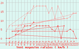 Courbe de la force du vent pour Vandells