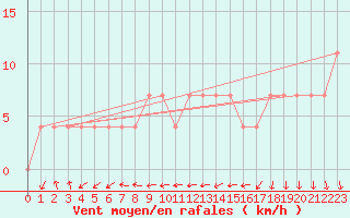 Courbe de la force du vent pour Seibersdorf